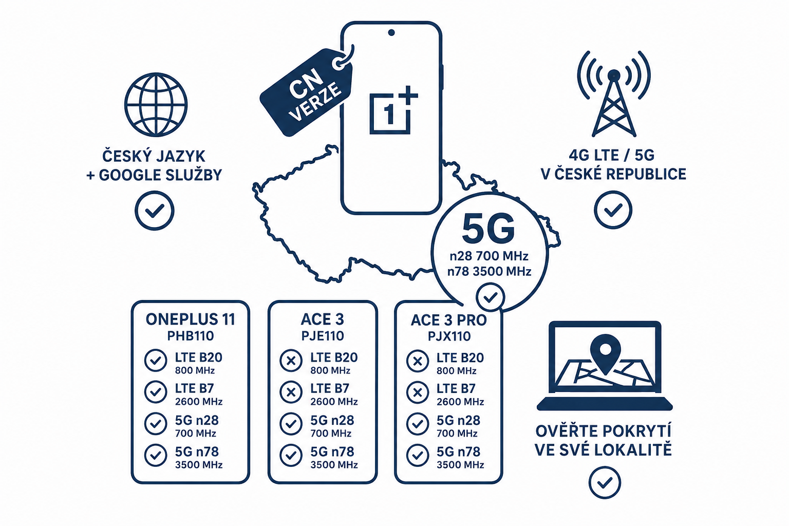 OnePlus CN verze v ČR: 4G, 5G, LTE B20 a kompatibilita s českými sítěmi